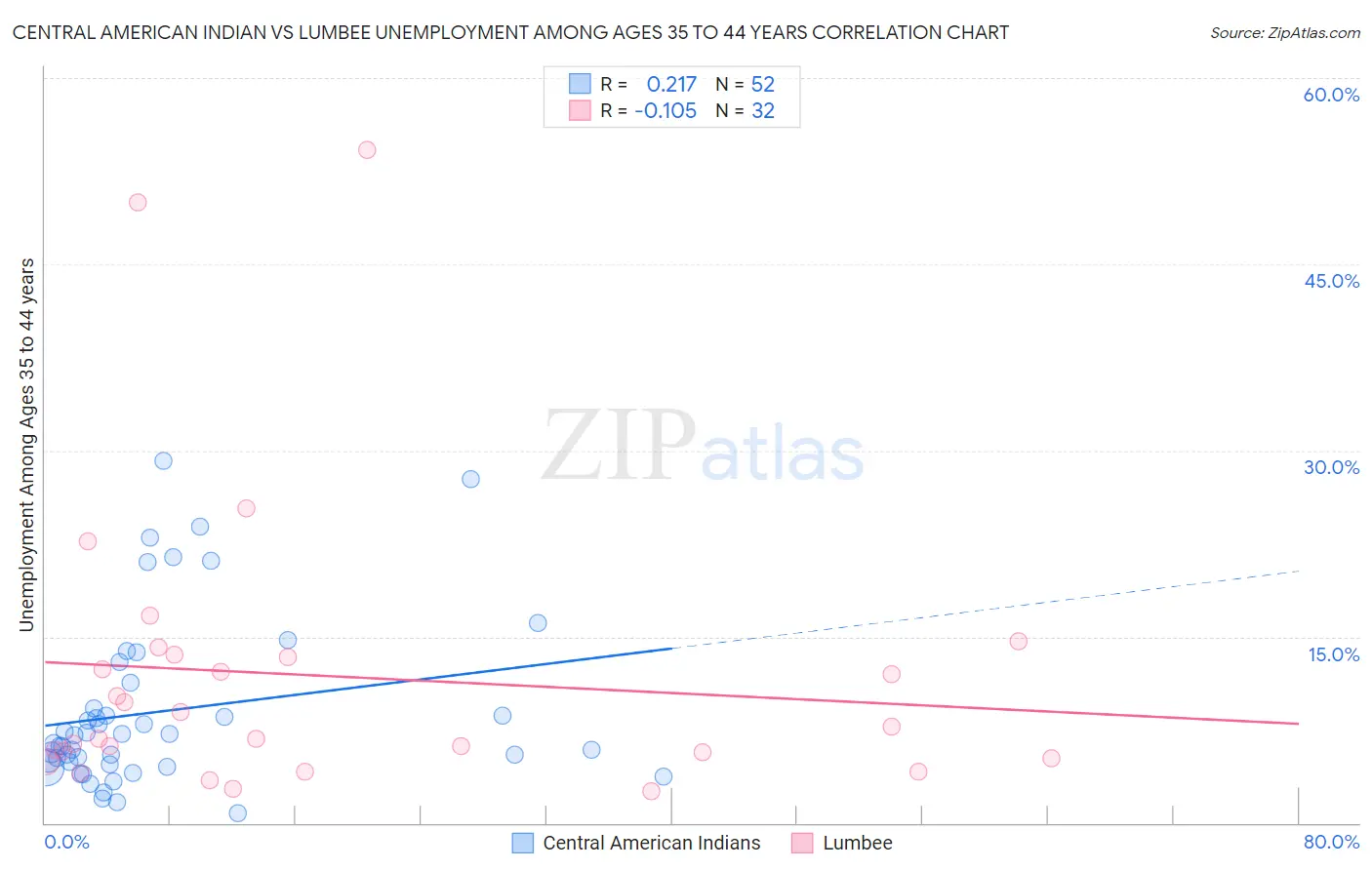 Central American Indian vs Lumbee Unemployment Among Ages 35 to 44 years