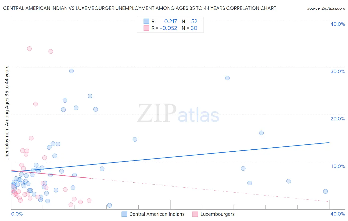 Central American Indian vs Luxembourger Unemployment Among Ages 35 to 44 years