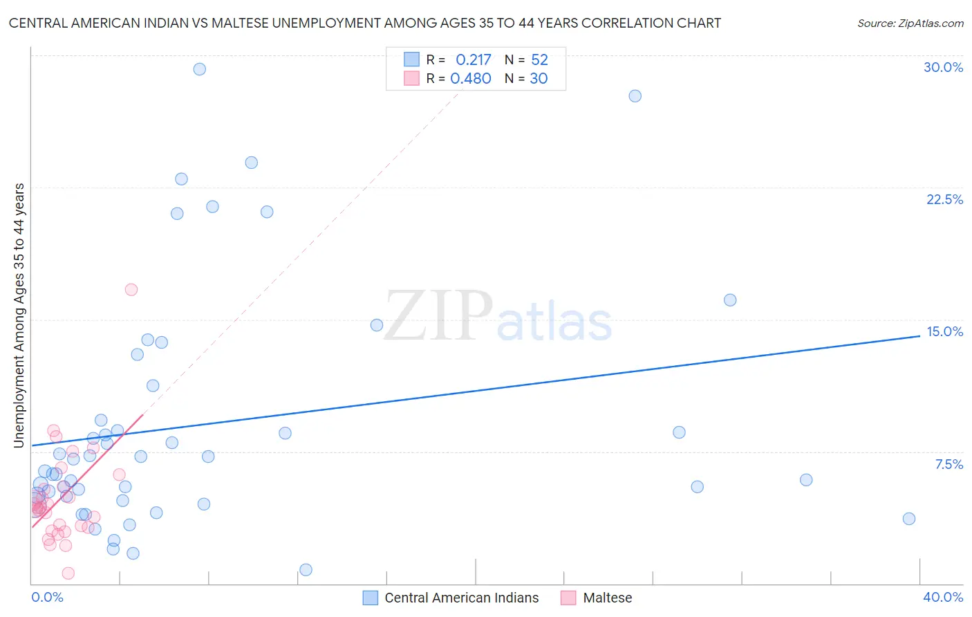 Central American Indian vs Maltese Unemployment Among Ages 35 to 44 years