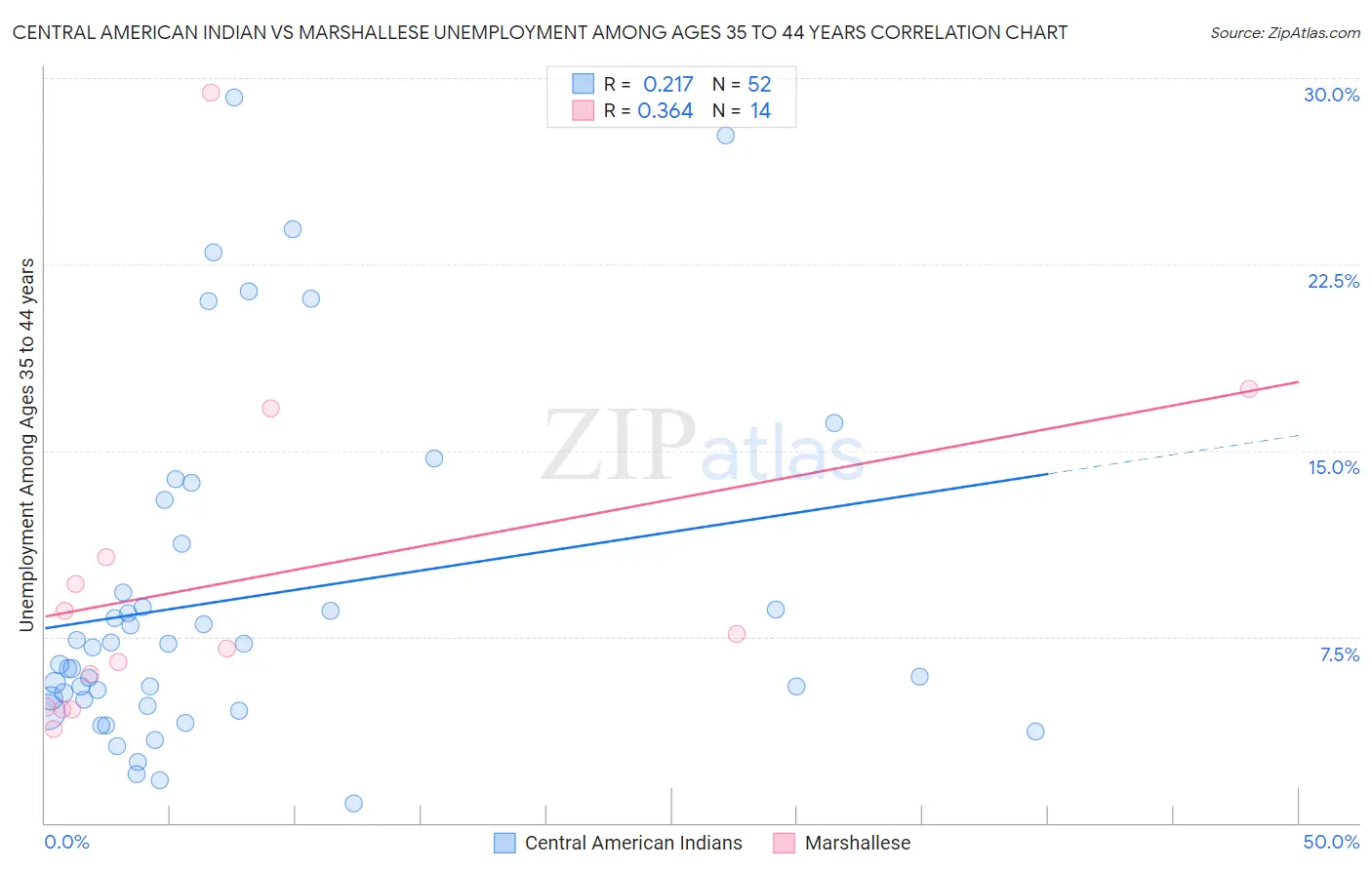 Central American Indian vs Marshallese Unemployment Among Ages 35 to 44 years