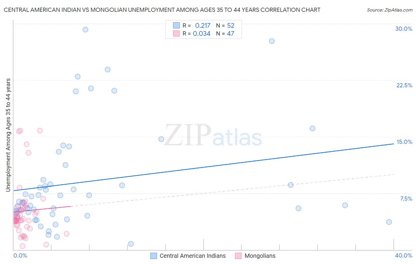 Central American Indian vs Mongolian Unemployment Among Ages 35 to 44 years