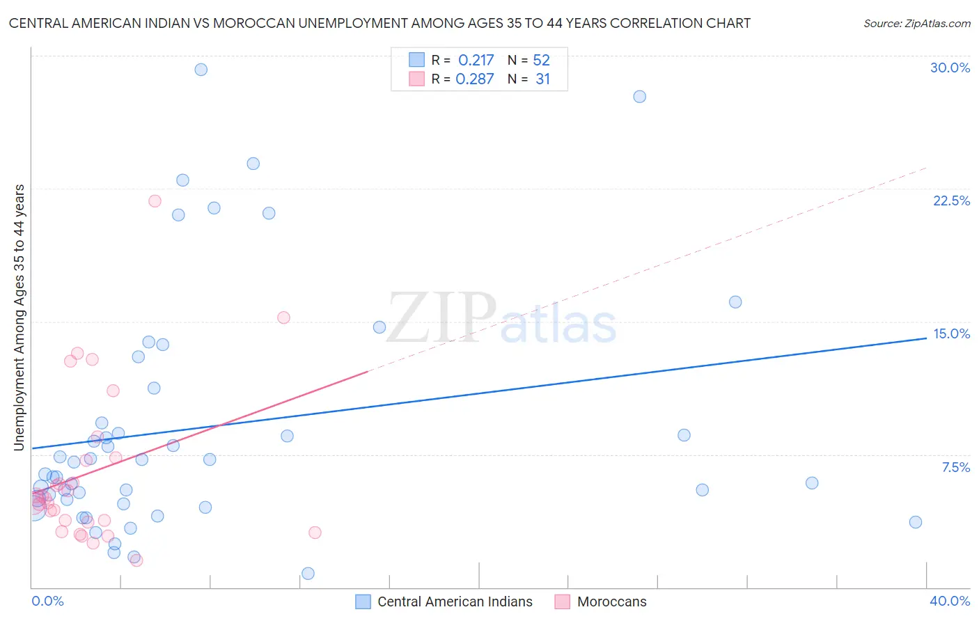 Central American Indian vs Moroccan Unemployment Among Ages 35 to 44 years