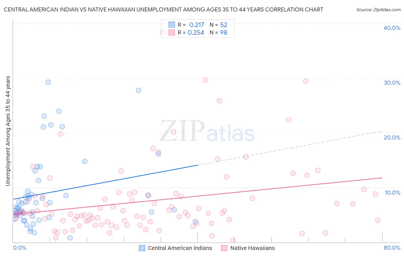 Central American Indian vs Native Hawaiian Unemployment Among Ages 35 to 44 years