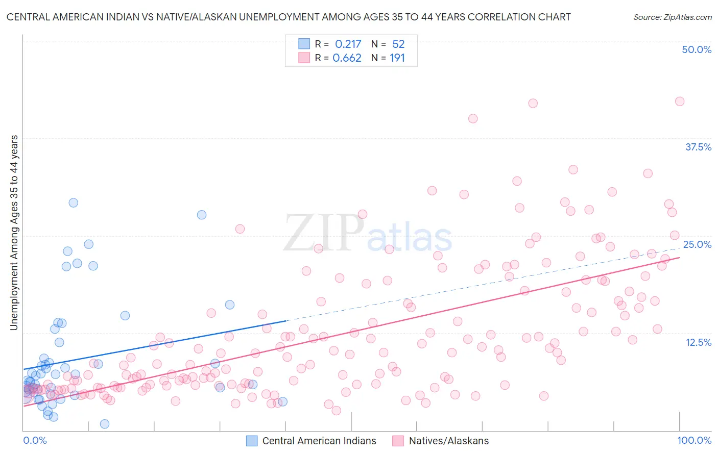 Central American Indian vs Native/Alaskan Unemployment Among Ages 35 to 44 years