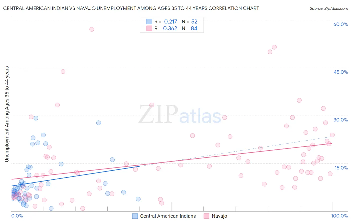 Central American Indian vs Navajo Unemployment Among Ages 35 to 44 years