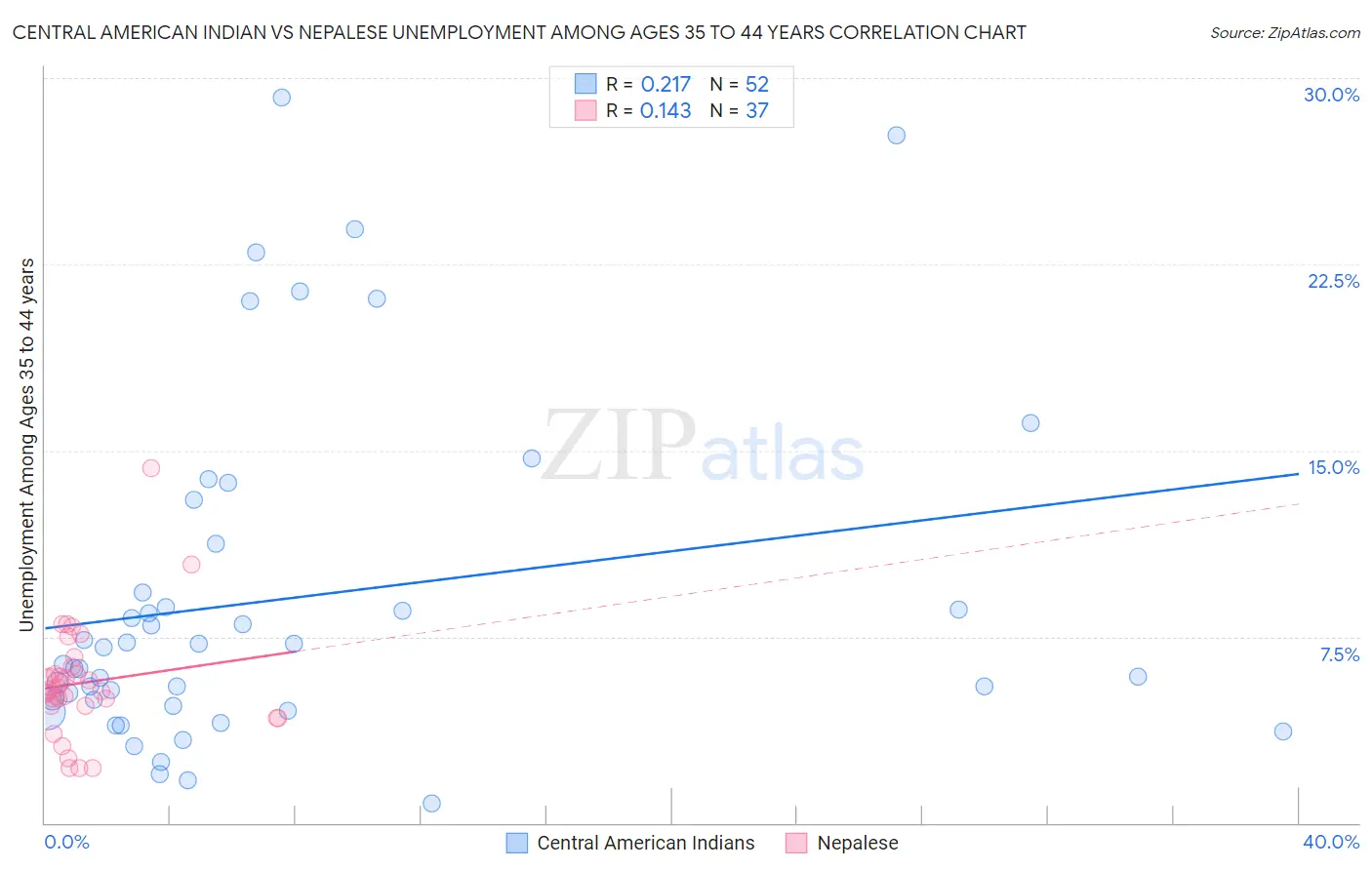 Central American Indian vs Nepalese Unemployment Among Ages 35 to 44 years