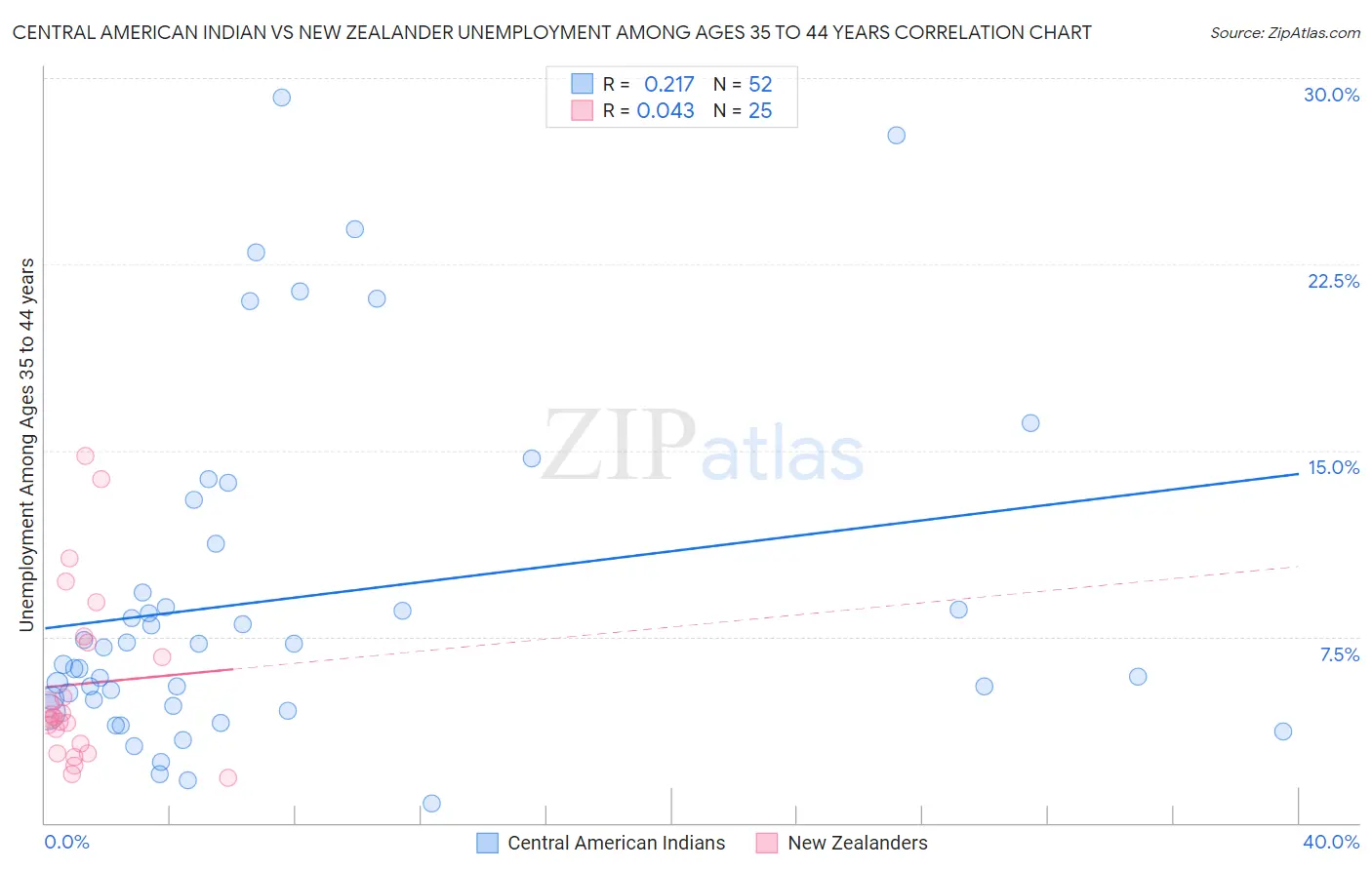 Central American Indian vs New Zealander Unemployment Among Ages 35 to 44 years