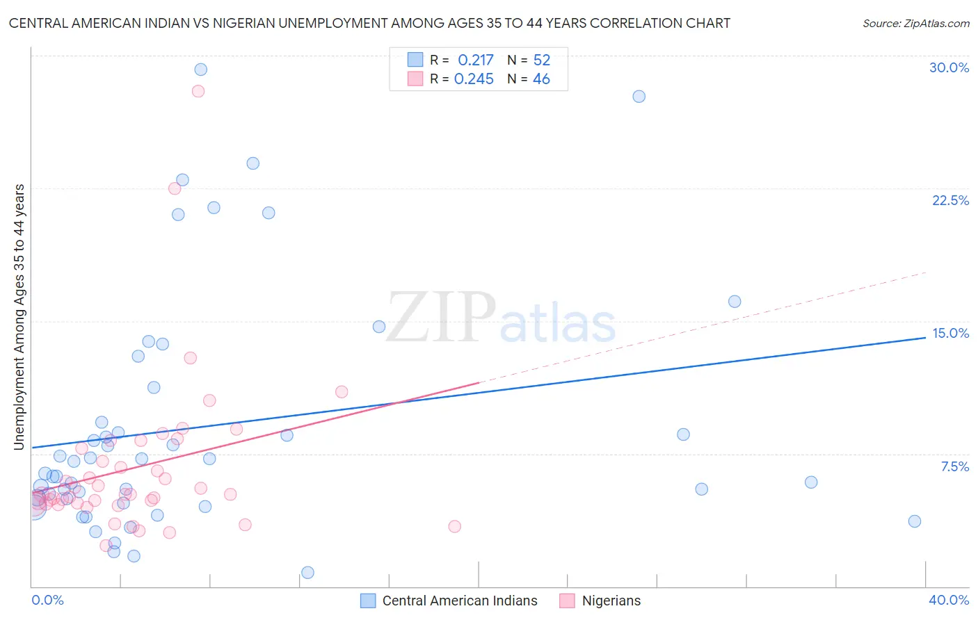 Central American Indian vs Nigerian Unemployment Among Ages 35 to 44 years