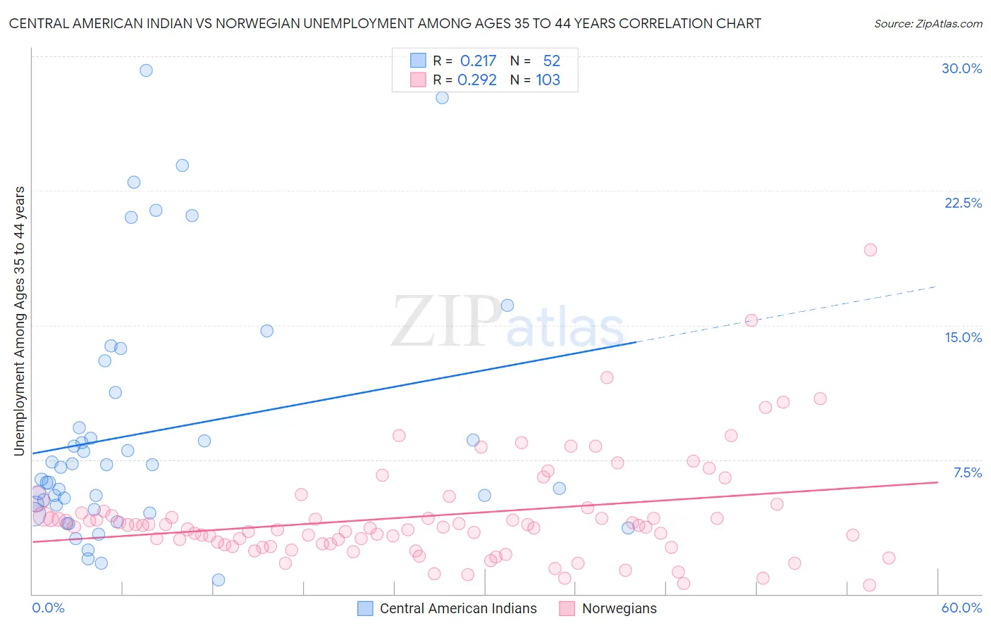 Central American Indian vs Norwegian Unemployment Among Ages 35 to 44 years