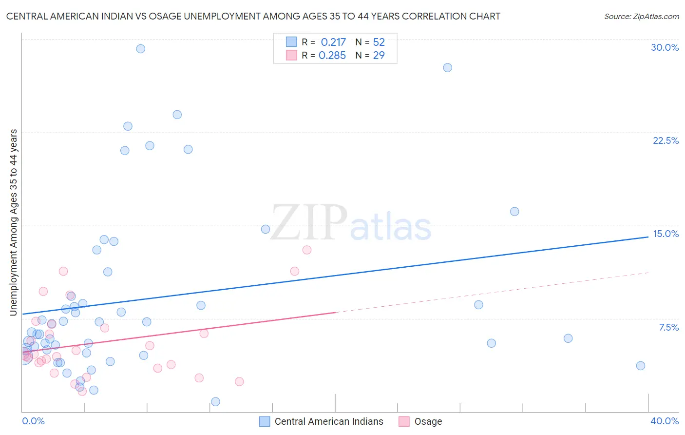 Central American Indian vs Osage Unemployment Among Ages 35 to 44 years