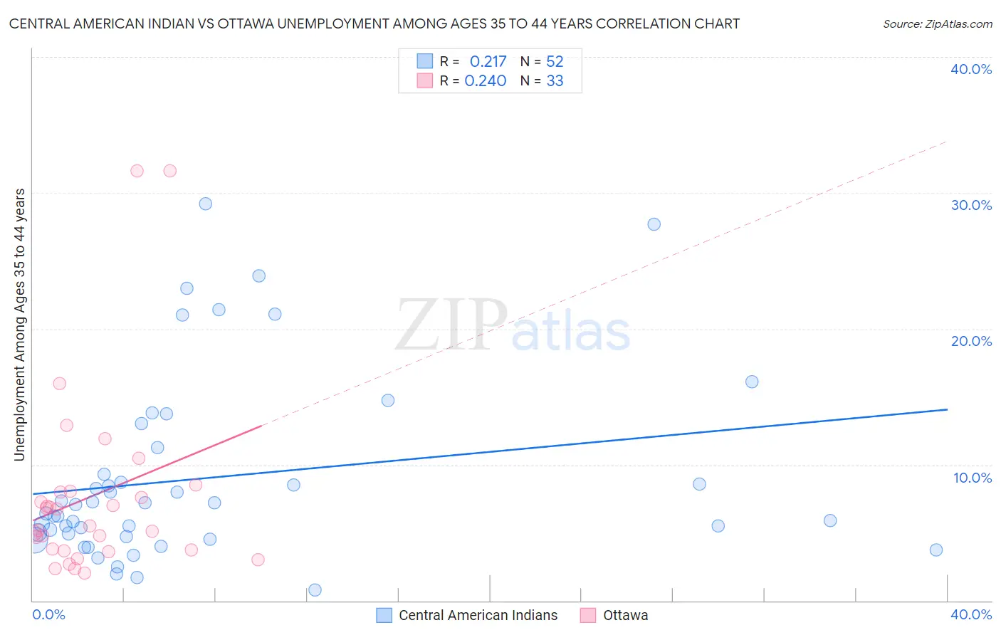 Central American Indian vs Ottawa Unemployment Among Ages 35 to 44 years