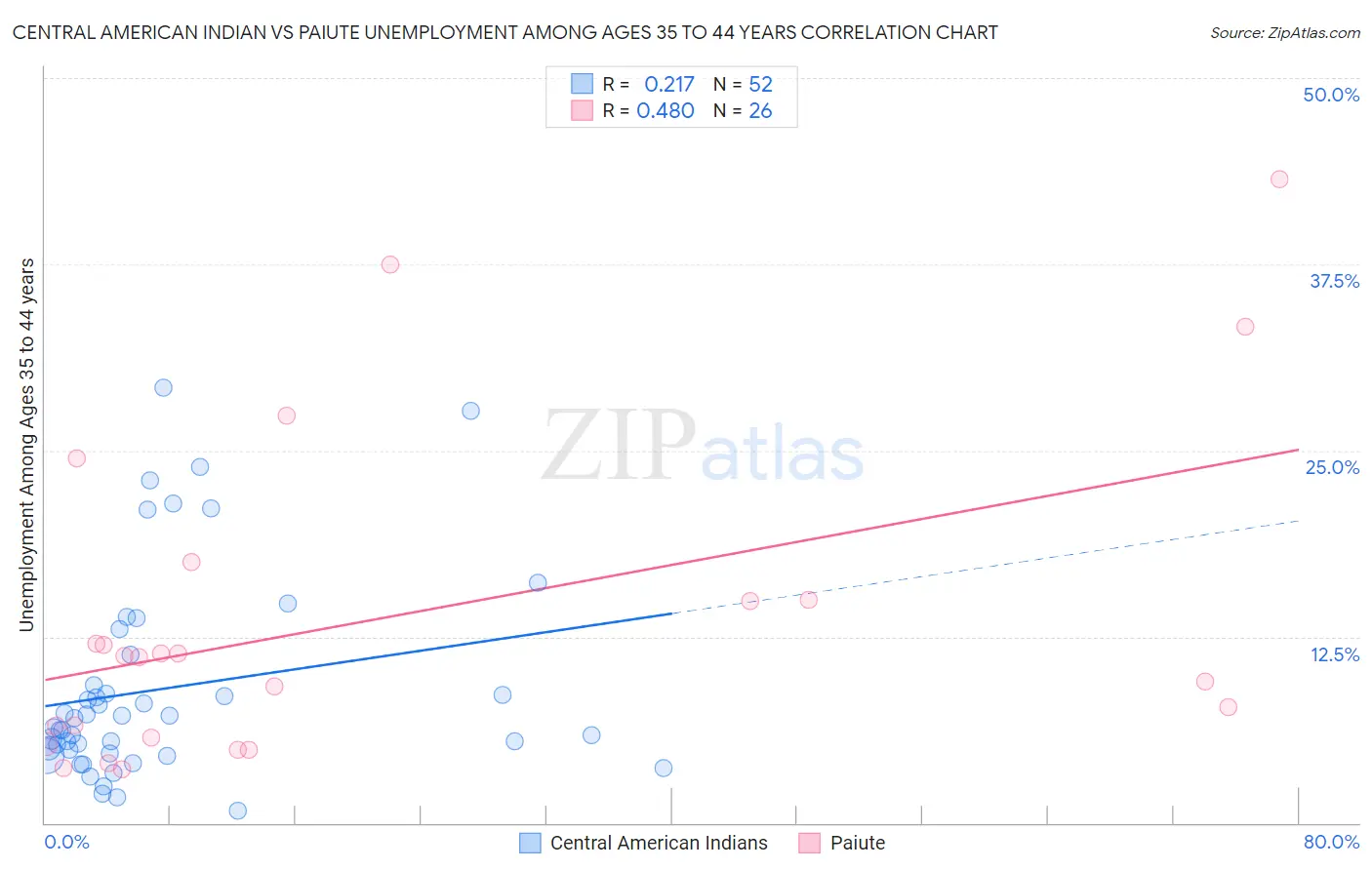 Central American Indian vs Paiute Unemployment Among Ages 35 to 44 years