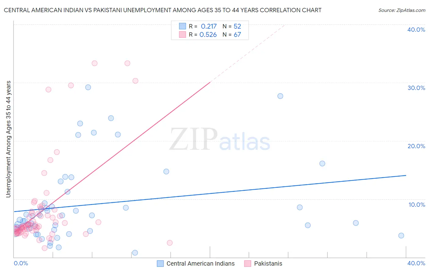 Central American Indian vs Pakistani Unemployment Among Ages 35 to 44 years