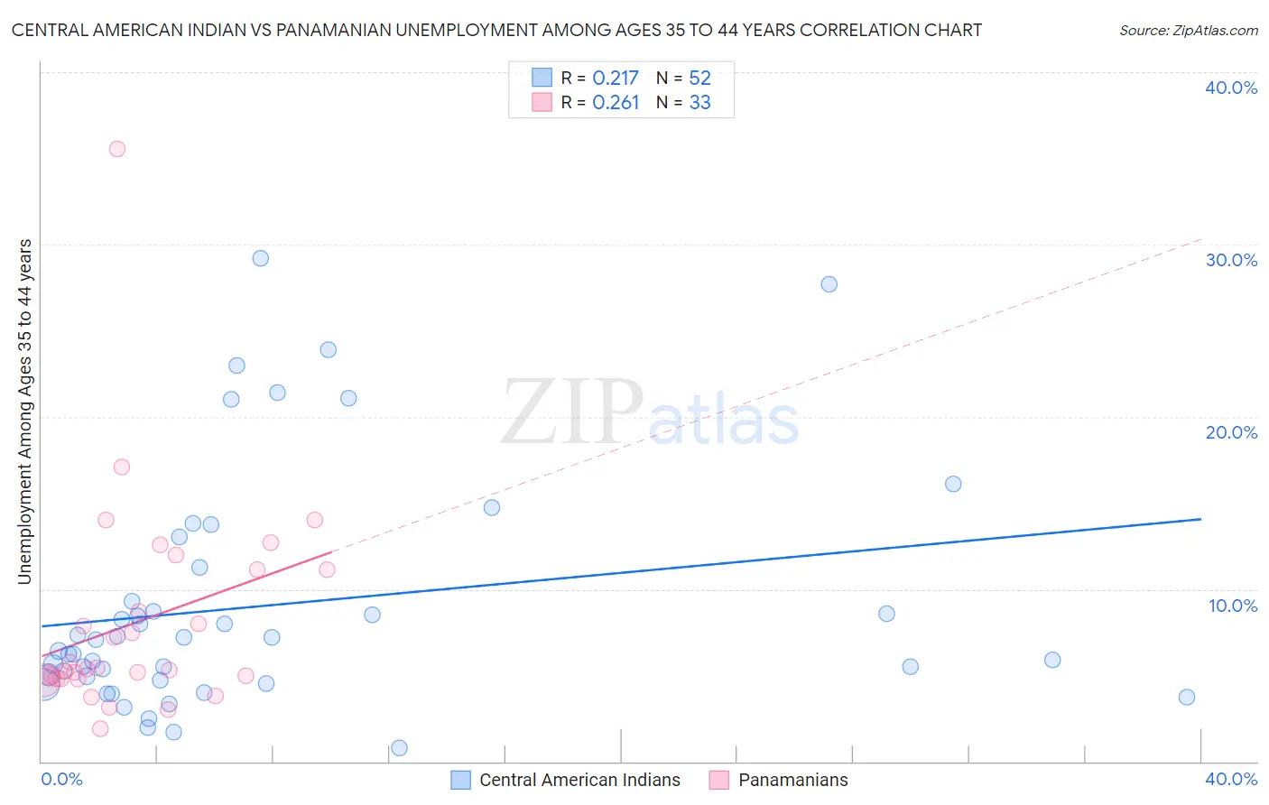 Central American Indian vs Panamanian Unemployment Among Ages 35 to 44 years