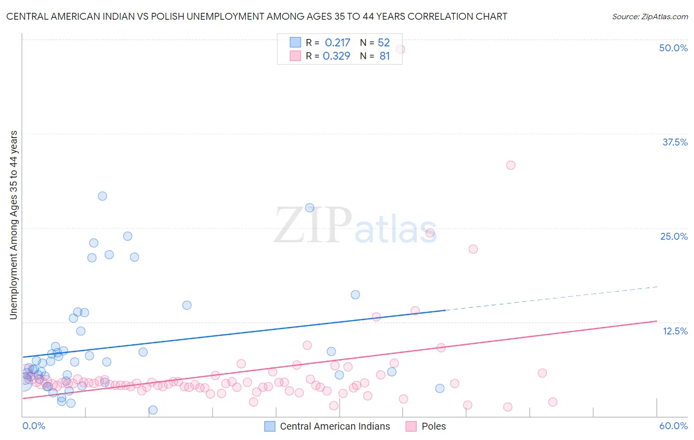 Central American Indian vs Polish Unemployment Among Ages 35 to 44 years