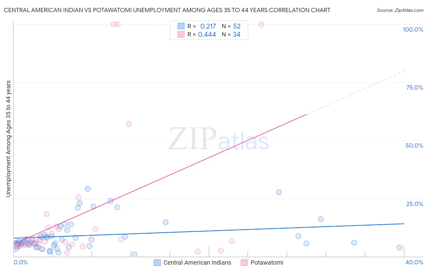 Central American Indian vs Potawatomi Unemployment Among Ages 35 to 44 years