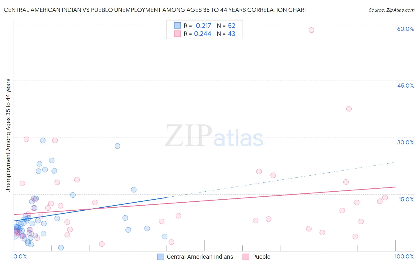 Central American Indian vs Pueblo Unemployment Among Ages 35 to 44 years