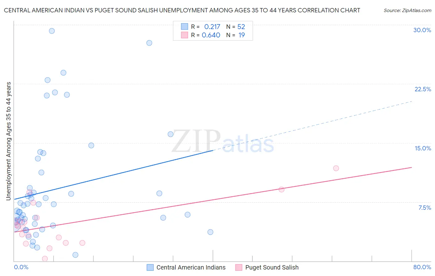 Central American Indian vs Puget Sound Salish Unemployment Among Ages 35 to 44 years