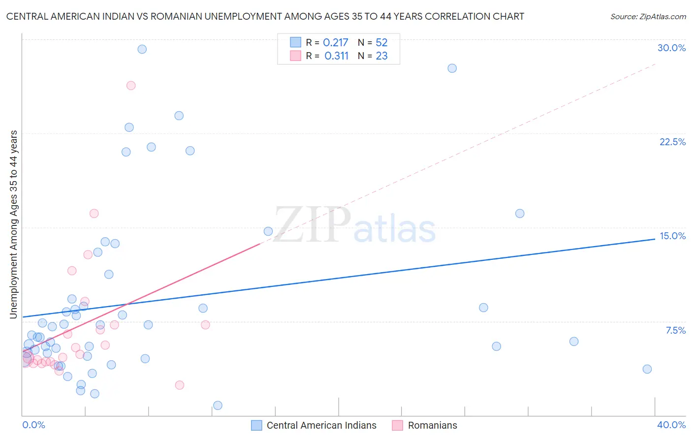 Central American Indian vs Romanian Unemployment Among Ages 35 to 44 years