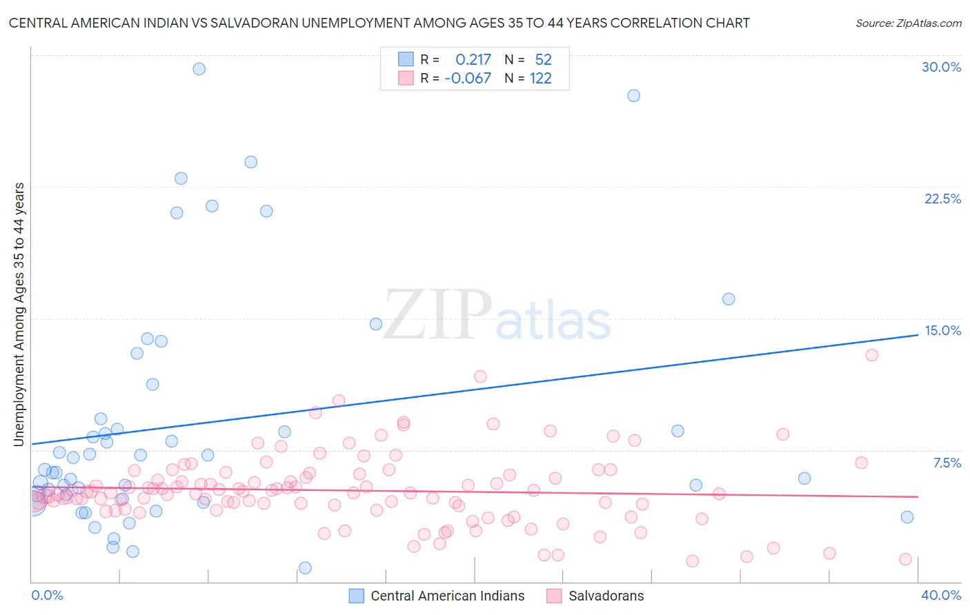 Central American Indian vs Salvadoran Unemployment Among Ages 35 to 44 years