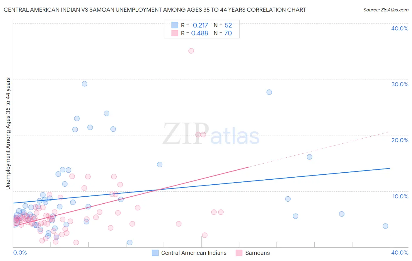 Central American Indian vs Samoan Unemployment Among Ages 35 to 44 years