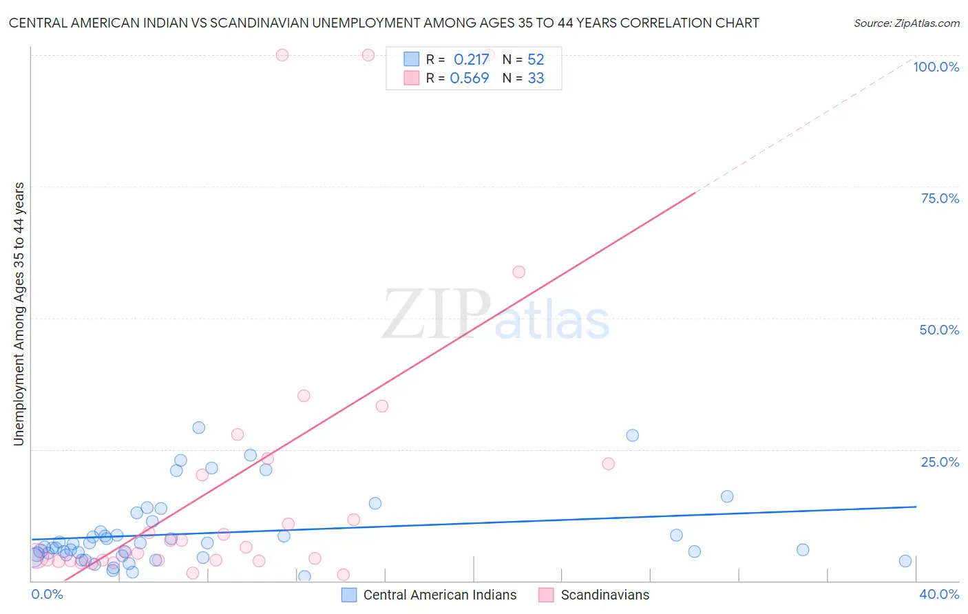 Central American Indian vs Scandinavian Unemployment Among Ages 35 to 44 years