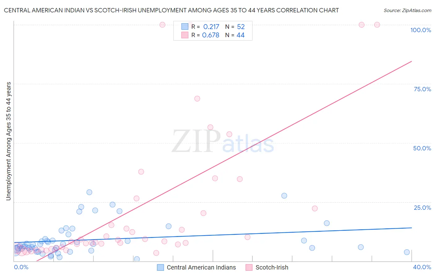 Central American Indian vs Scotch-Irish Unemployment Among Ages 35 to 44 years