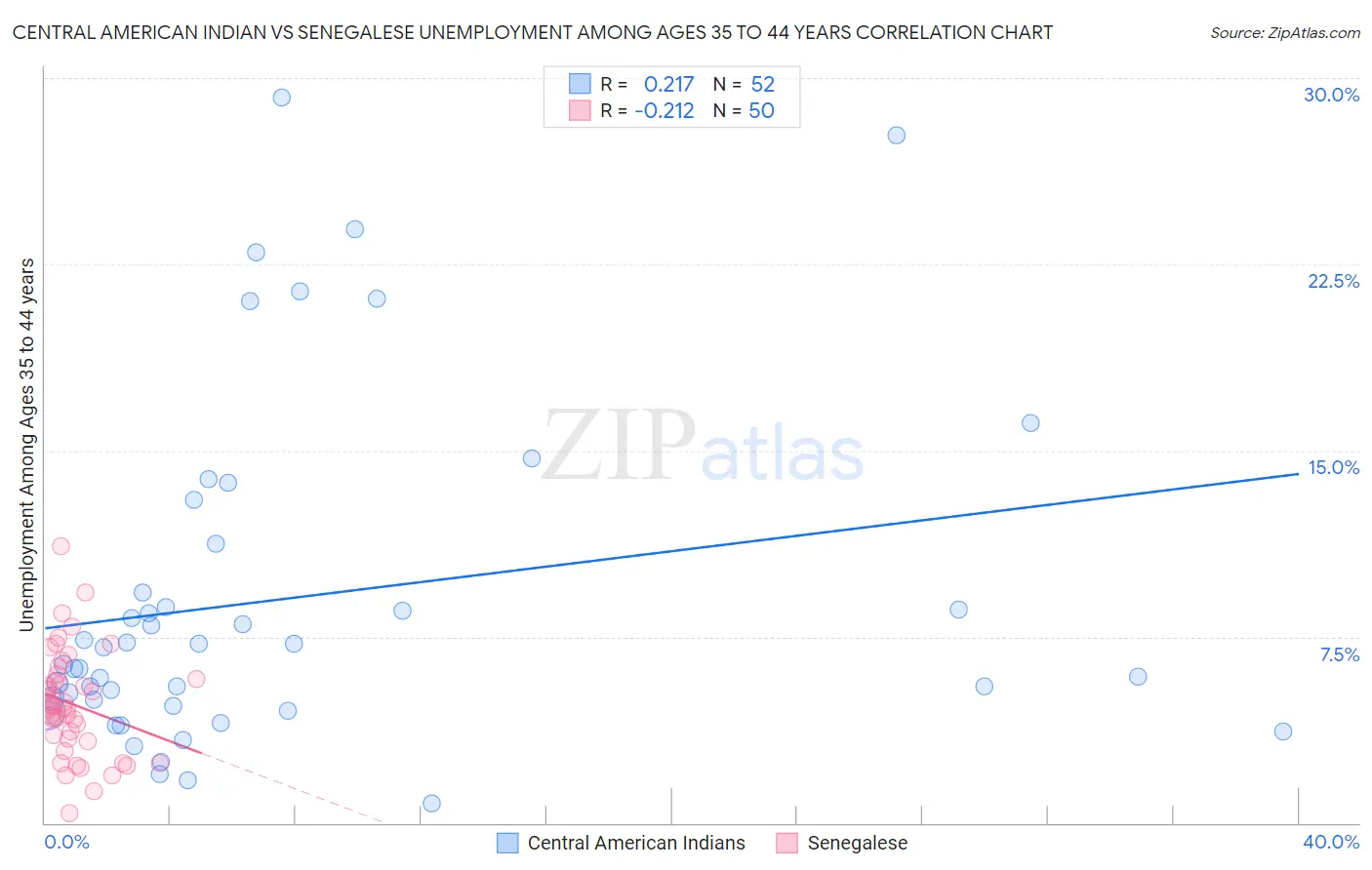 Central American Indian vs Senegalese Unemployment Among Ages 35 to 44 years