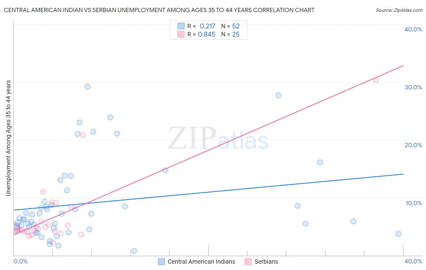 Central American Indian vs Serbian Unemployment Among Ages 35 to 44 years