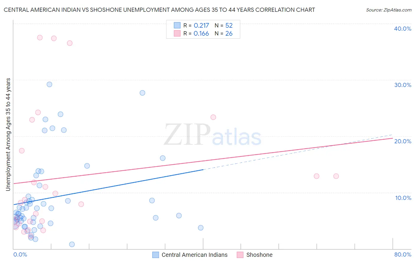Central American Indian vs Shoshone Unemployment Among Ages 35 to 44 years