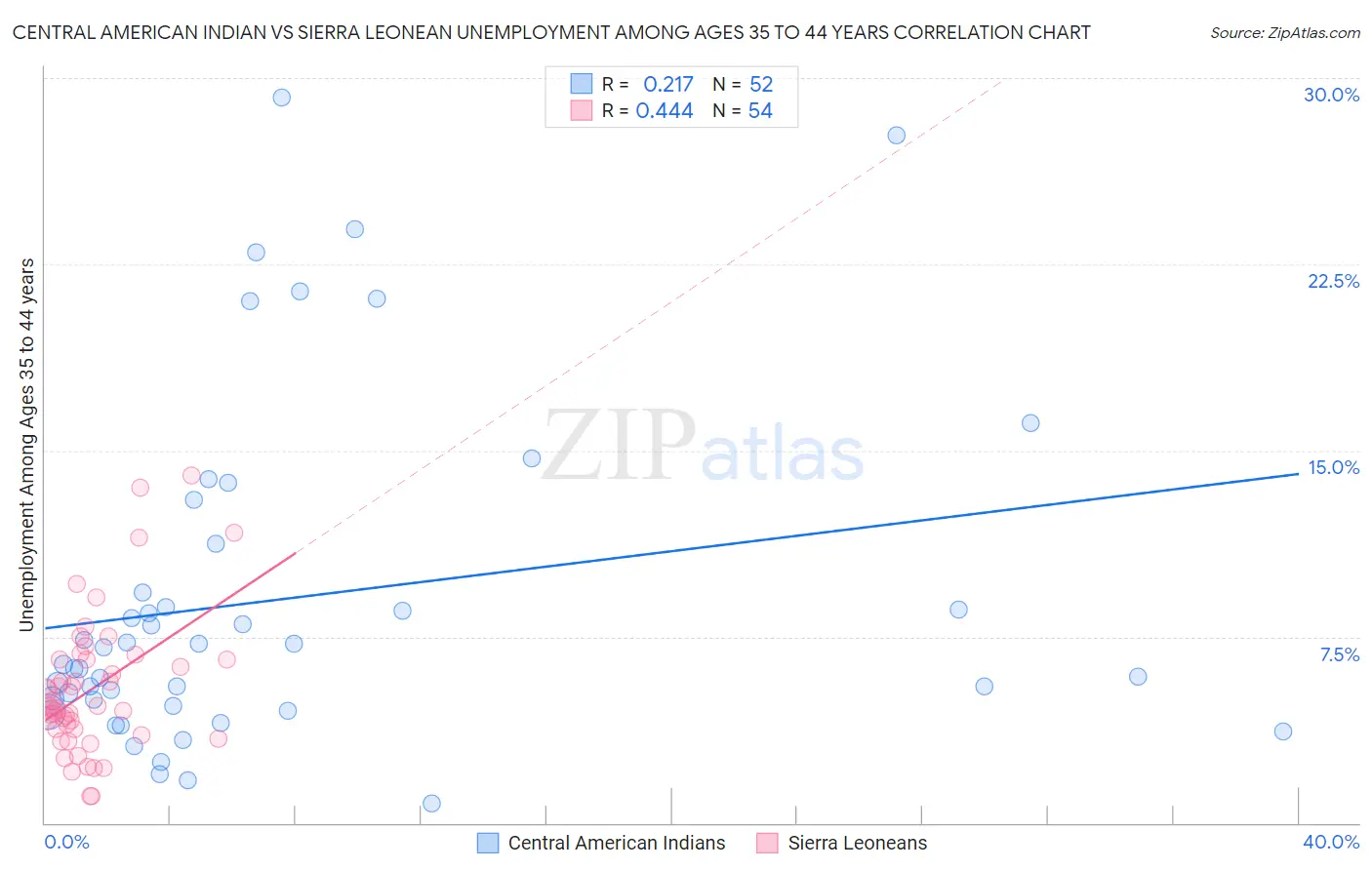 Central American Indian vs Sierra Leonean Unemployment Among Ages 35 to 44 years