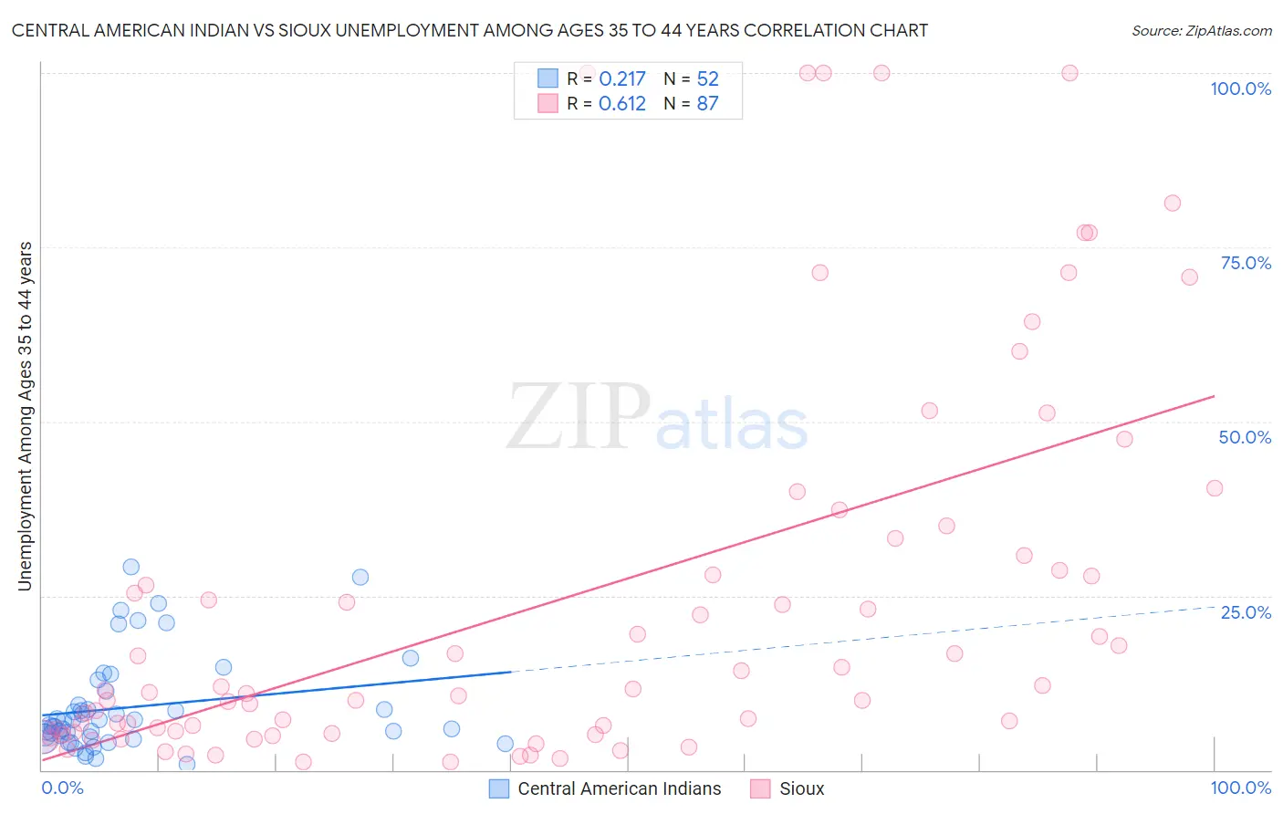 Central American Indian vs Sioux Unemployment Among Ages 35 to 44 years