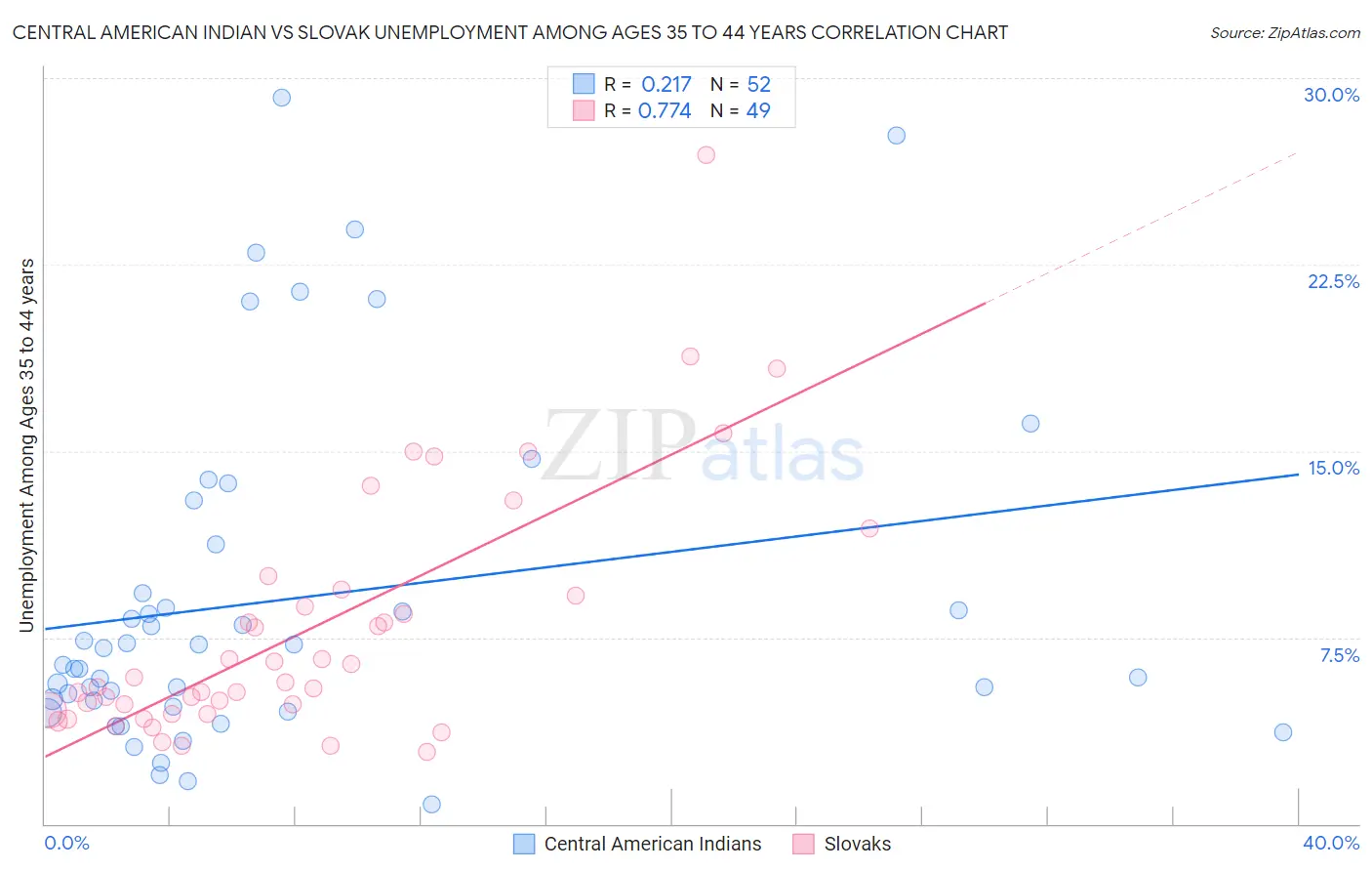 Central American Indian vs Slovak Unemployment Among Ages 35 to 44 years