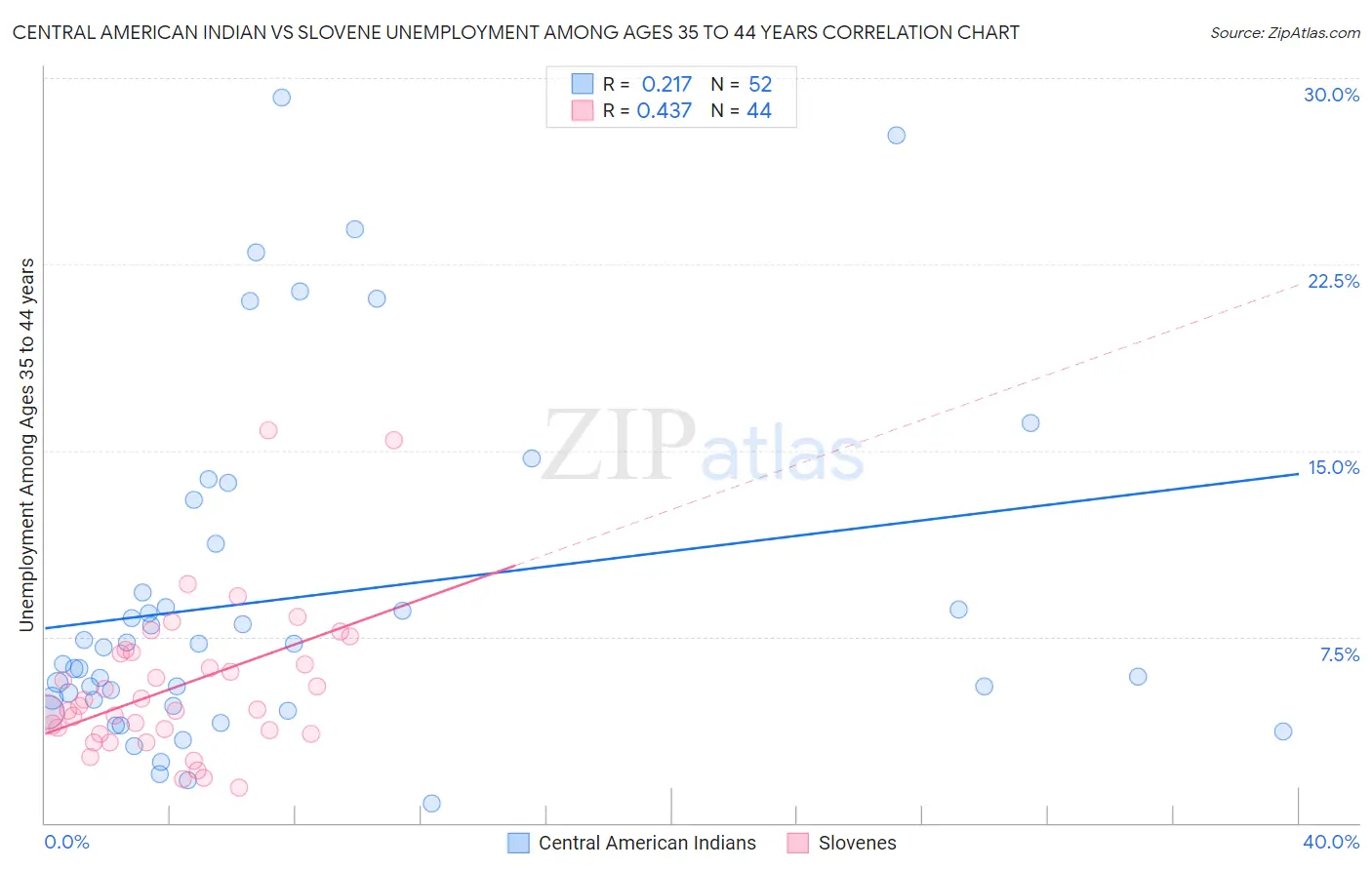 Central American Indian vs Slovene Unemployment Among Ages 35 to 44 years