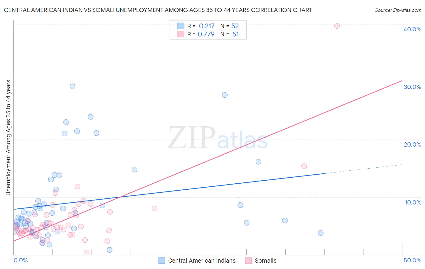 Central American Indian vs Somali Unemployment Among Ages 35 to 44 years