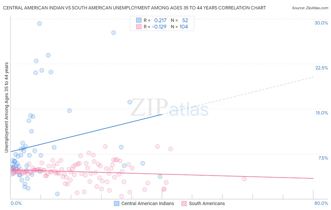 Central American Indian vs South American Unemployment Among Ages 35 to 44 years