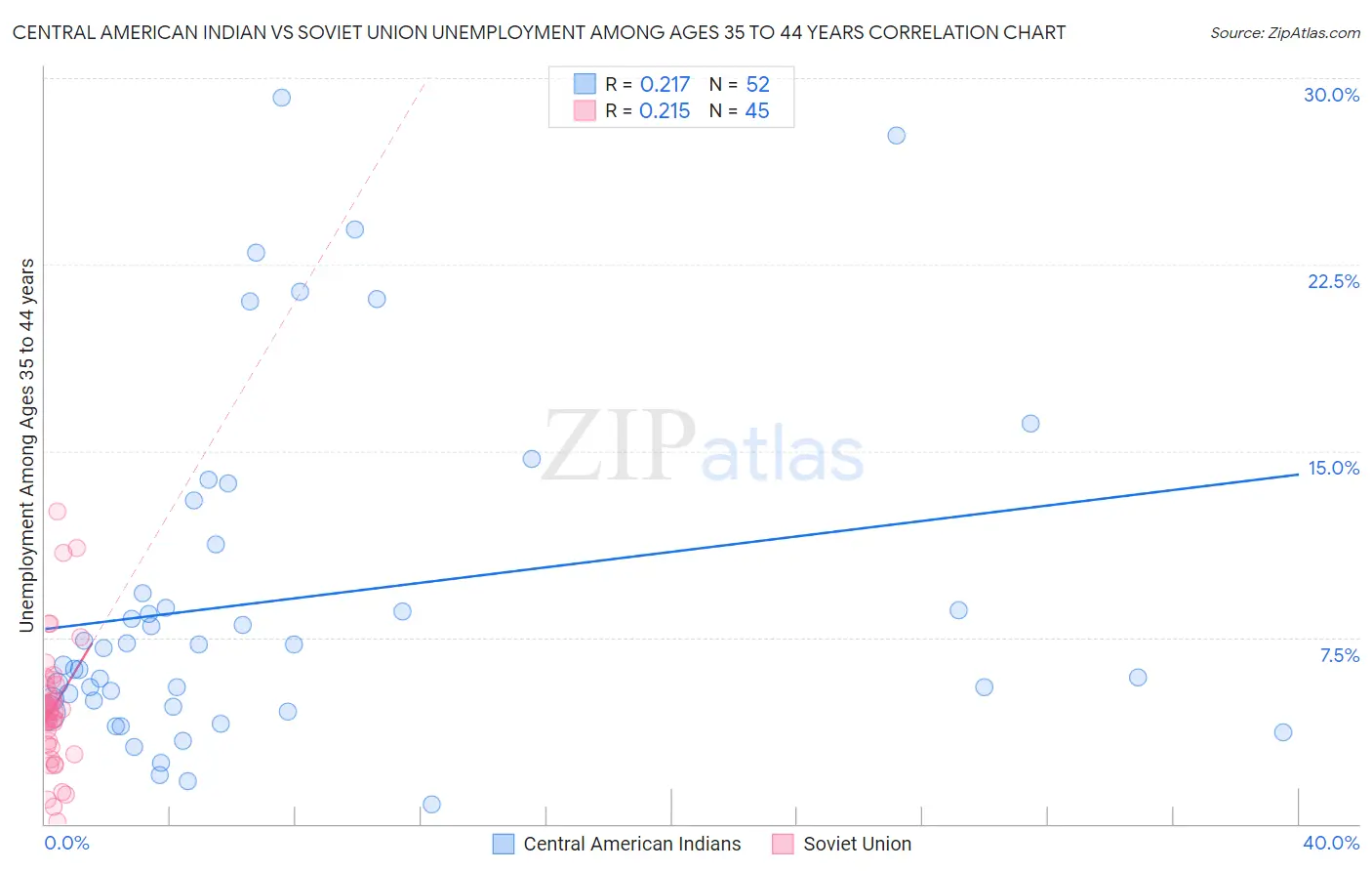 Central American Indian vs Soviet Union Unemployment Among Ages 35 to 44 years