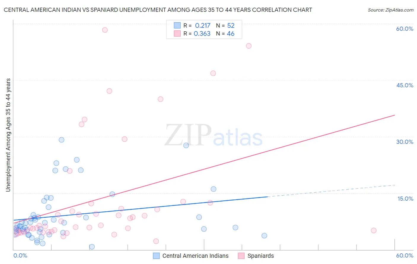 Central American Indian vs Spaniard Unemployment Among Ages 35 to 44 years