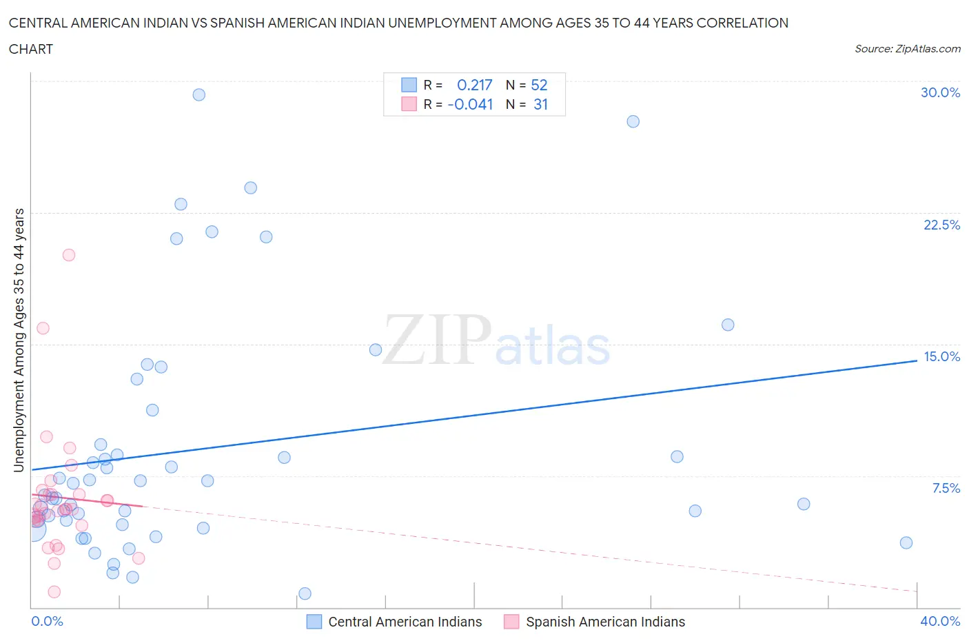 Central American Indian vs Spanish American Indian Unemployment Among Ages 35 to 44 years