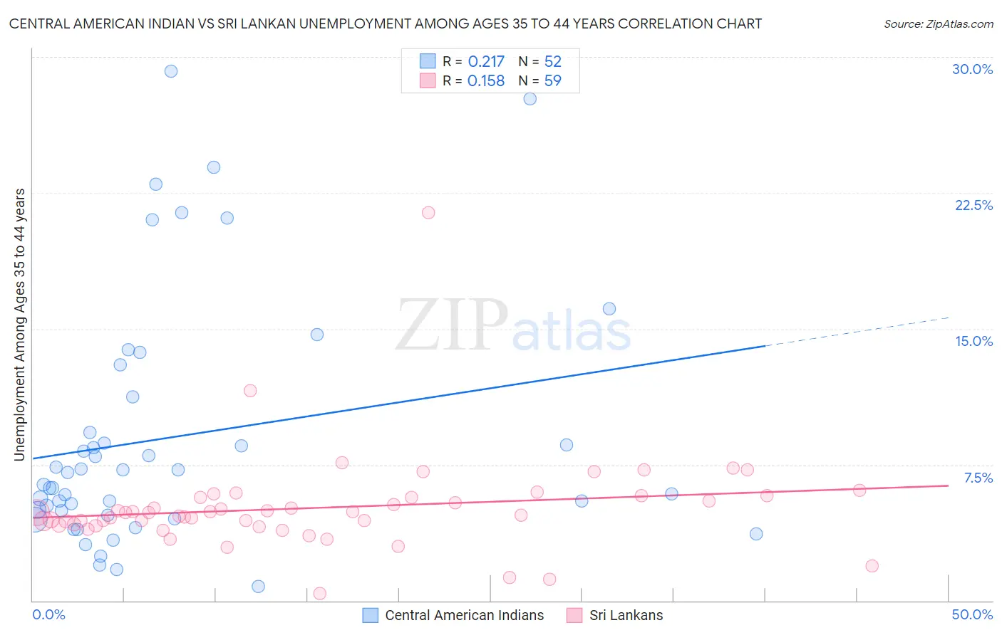 Central American Indian vs Sri Lankan Unemployment Among Ages 35 to 44 years