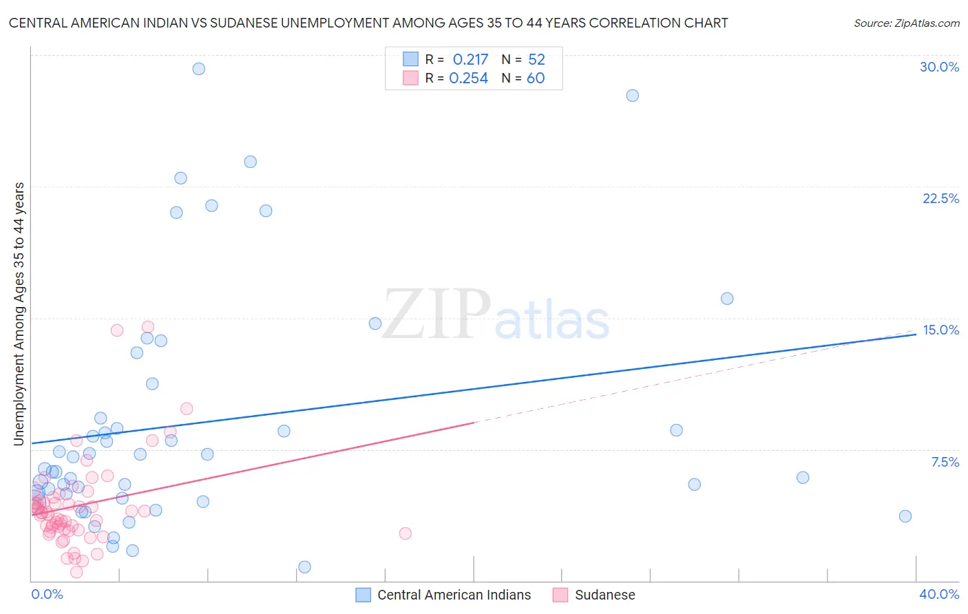 Central American Indian vs Sudanese Unemployment Among Ages 35 to 44 years