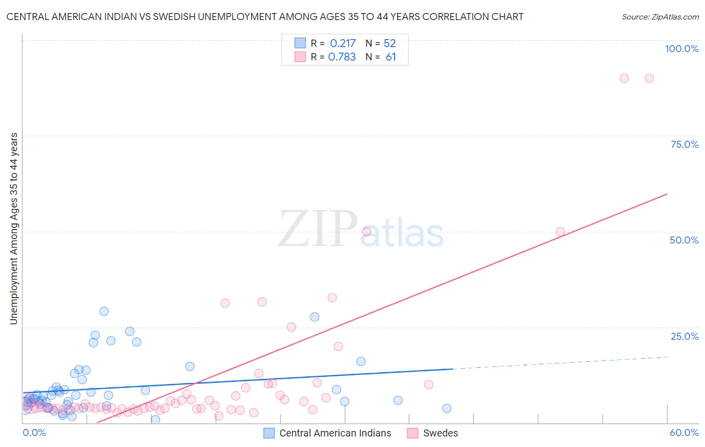 Central American Indian vs Swedish Unemployment Among Ages 35 to 44 years