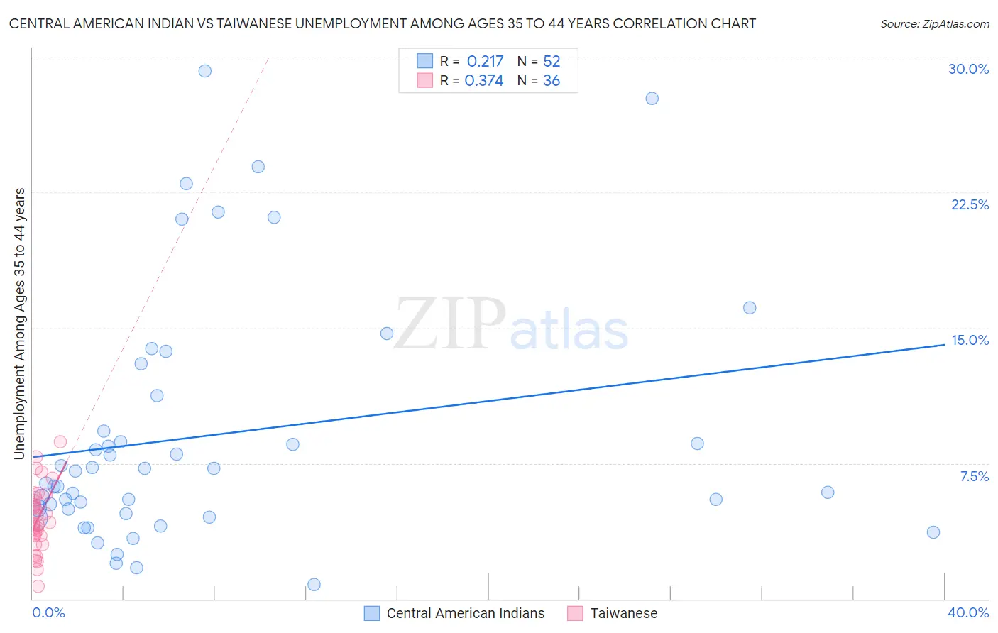 Central American Indian vs Taiwanese Unemployment Among Ages 35 to 44 years