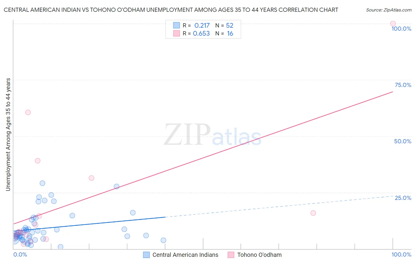 Central American Indian vs Tohono O'odham Unemployment Among Ages 35 to 44 years