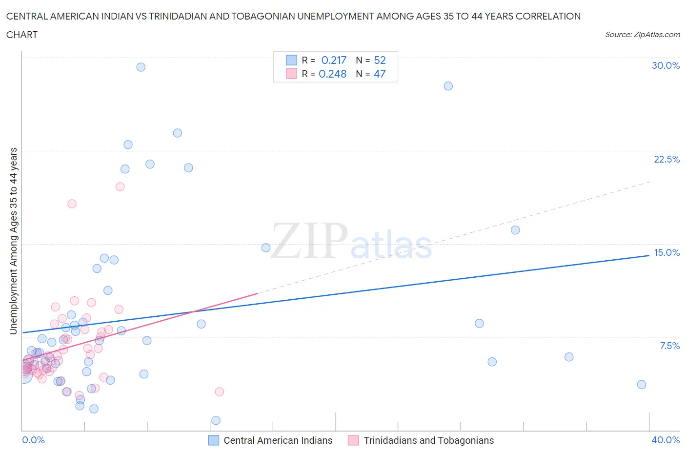 Central American Indian vs Trinidadian and Tobagonian Unemployment Among Ages 35 to 44 years