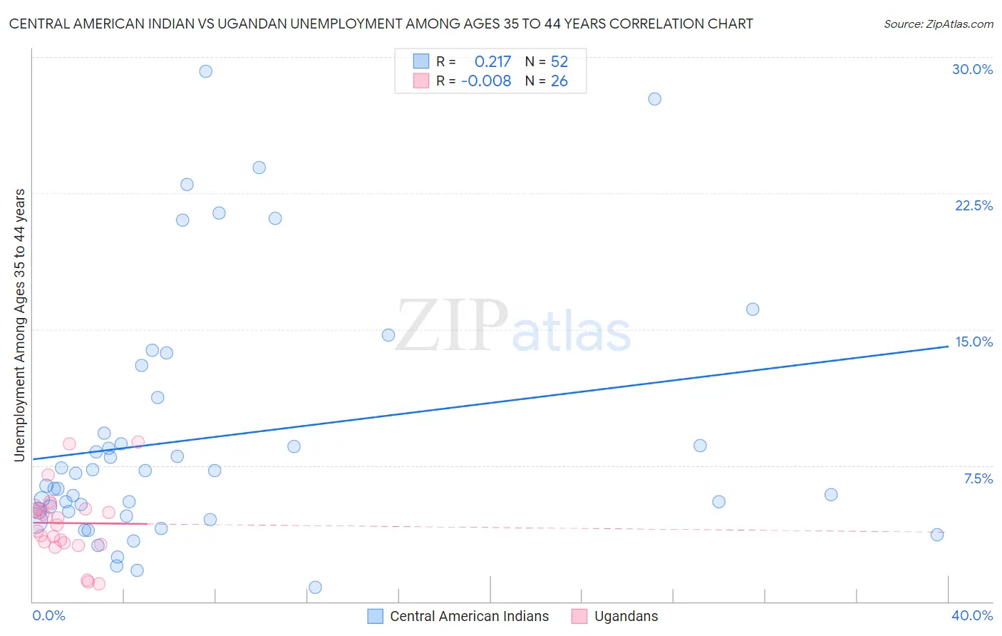 Central American Indian vs Ugandan Unemployment Among Ages 35 to 44 years