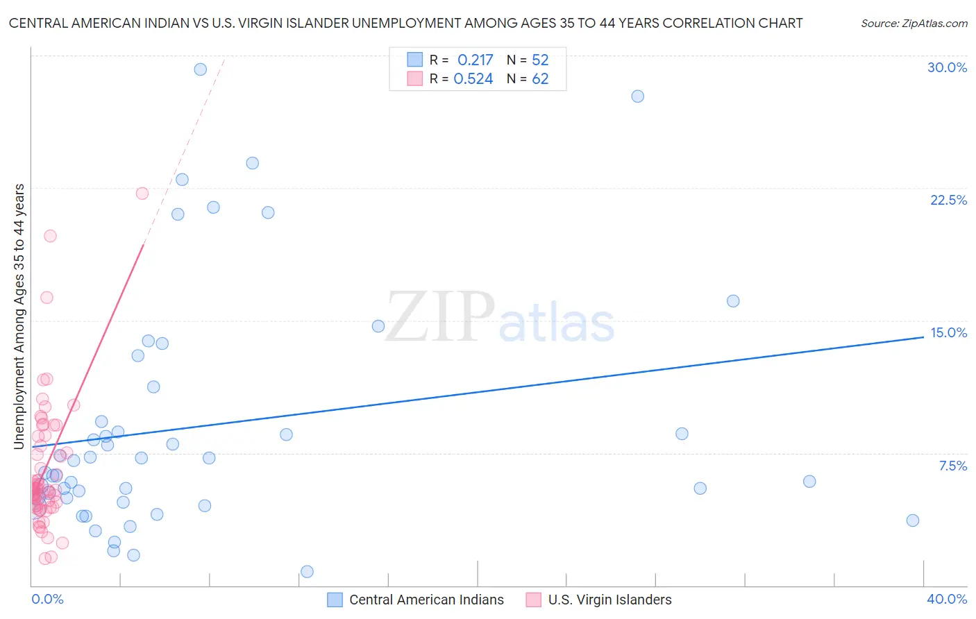 Central American Indian vs U.S. Virgin Islander Unemployment Among Ages 35 to 44 years