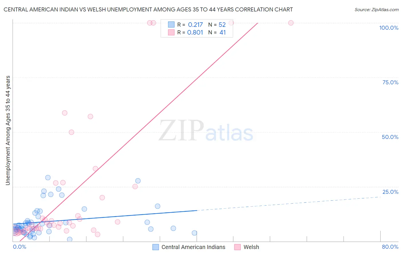 Central American Indian vs Welsh Unemployment Among Ages 35 to 44 years