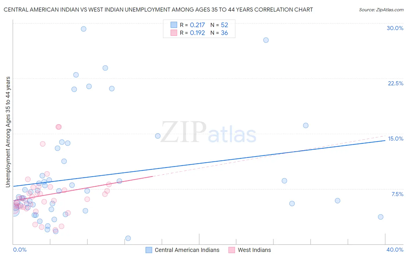 Central American Indian vs West Indian Unemployment Among Ages 35 to 44 years