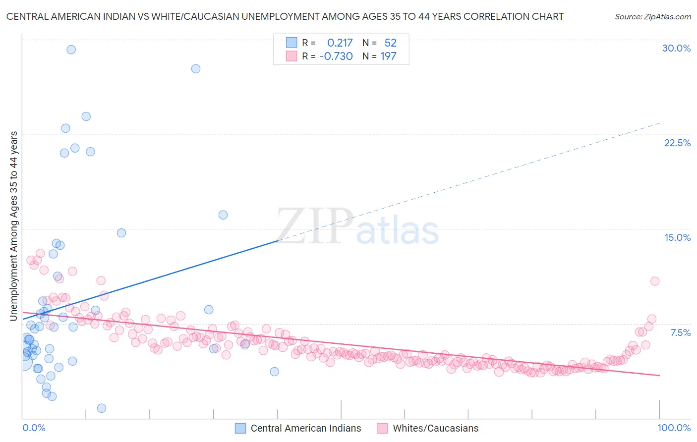 Central American Indian vs White/Caucasian Unemployment Among Ages 35 to 44 years